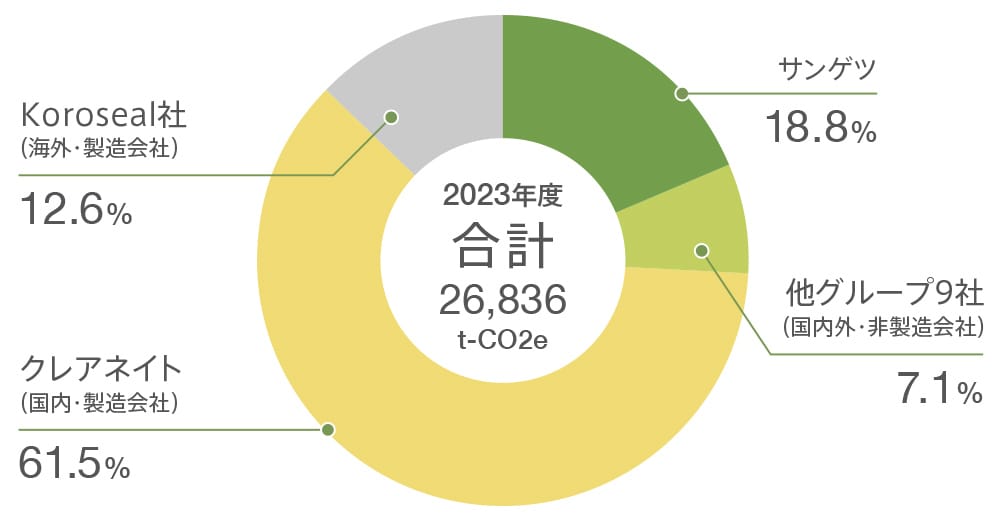 グループ全体でのGHG排出量(Scope1,2)の内訳