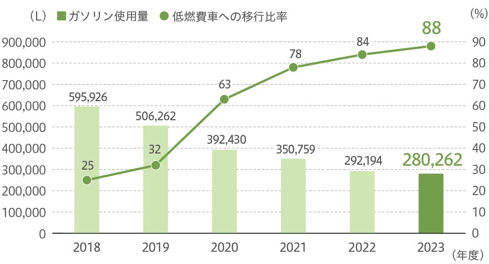 ガソリン使⽤量の推移および低燃費⾞(HV･EV)⽐率