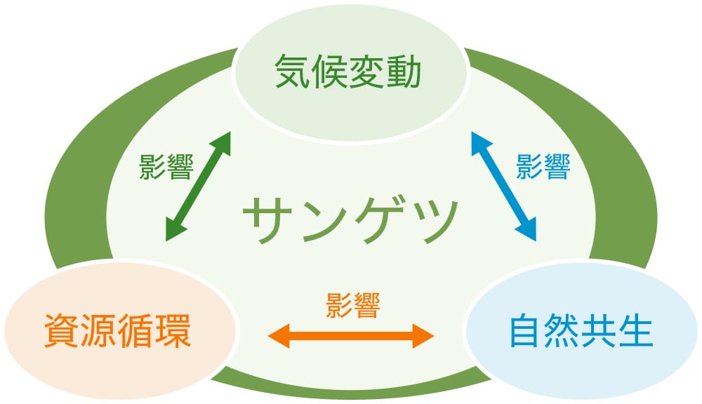 自然資本に関する考え⽅