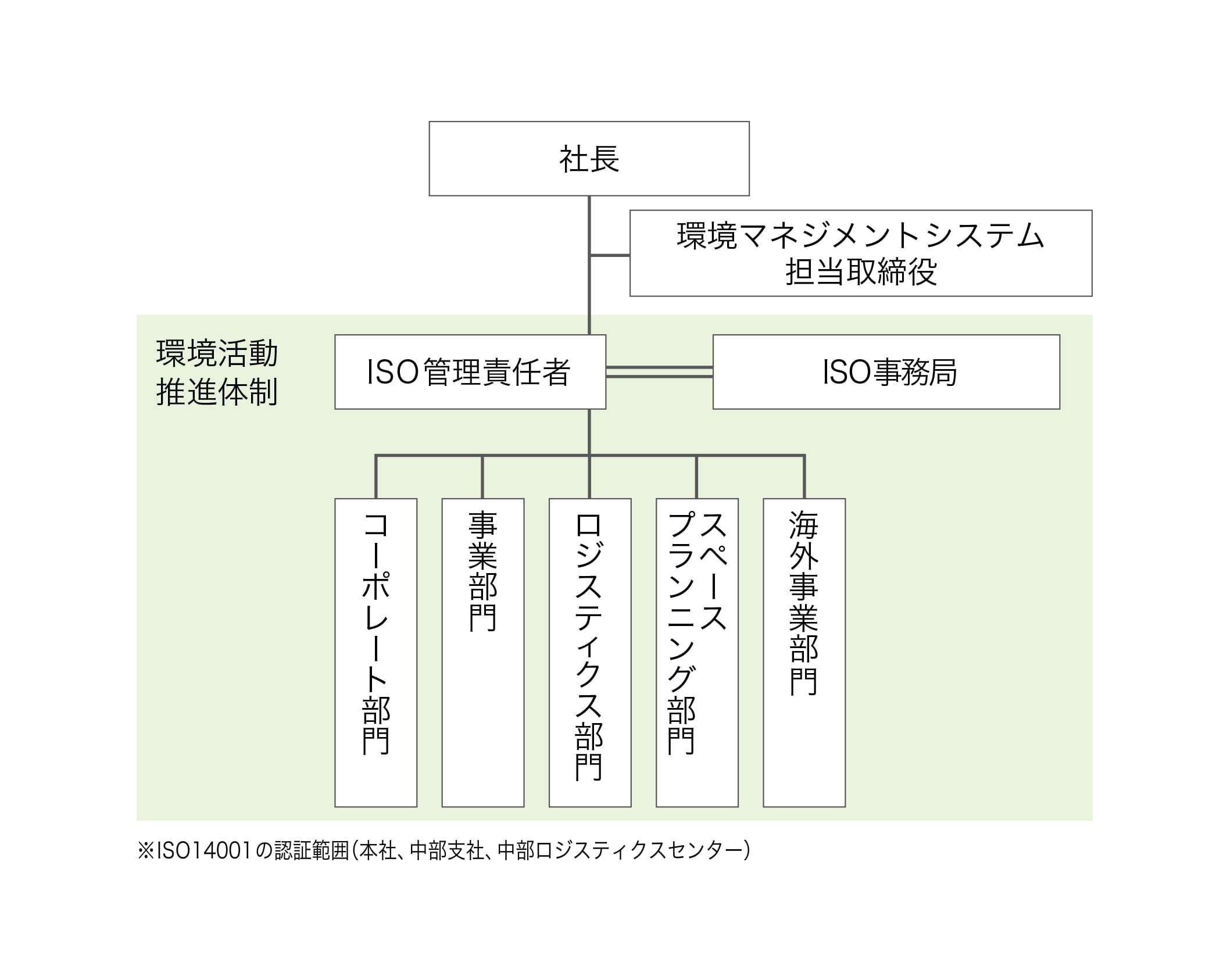 環境活動推進体制図です。