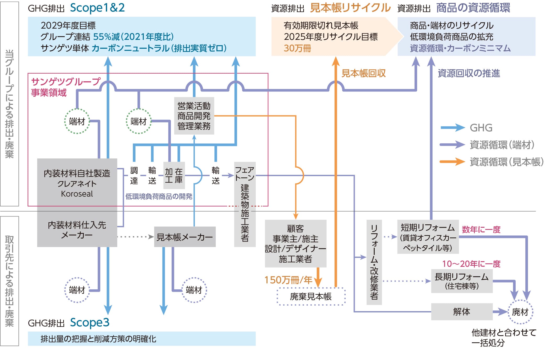 サンゲツを取り巻く環境負荷の状況の図です。