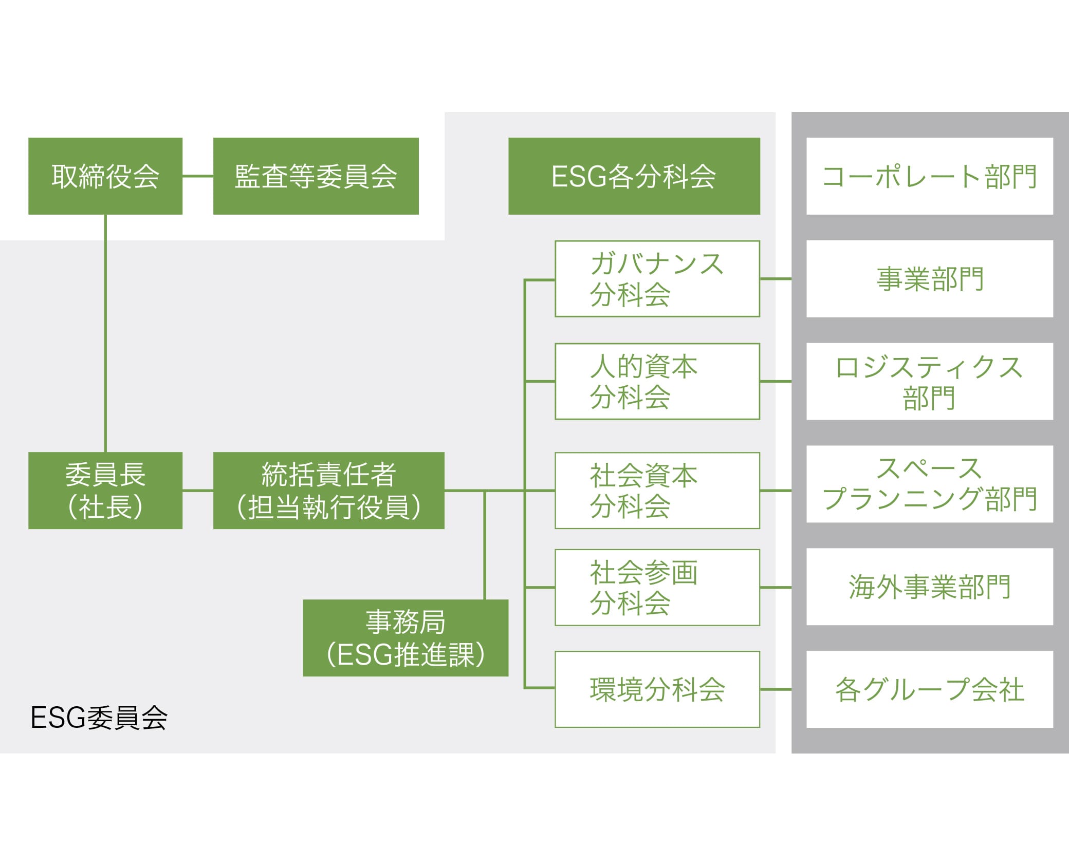 ESG委員会の体制図です。社⻑を委員⻑とする委員会と５つの分科会で構成されています。