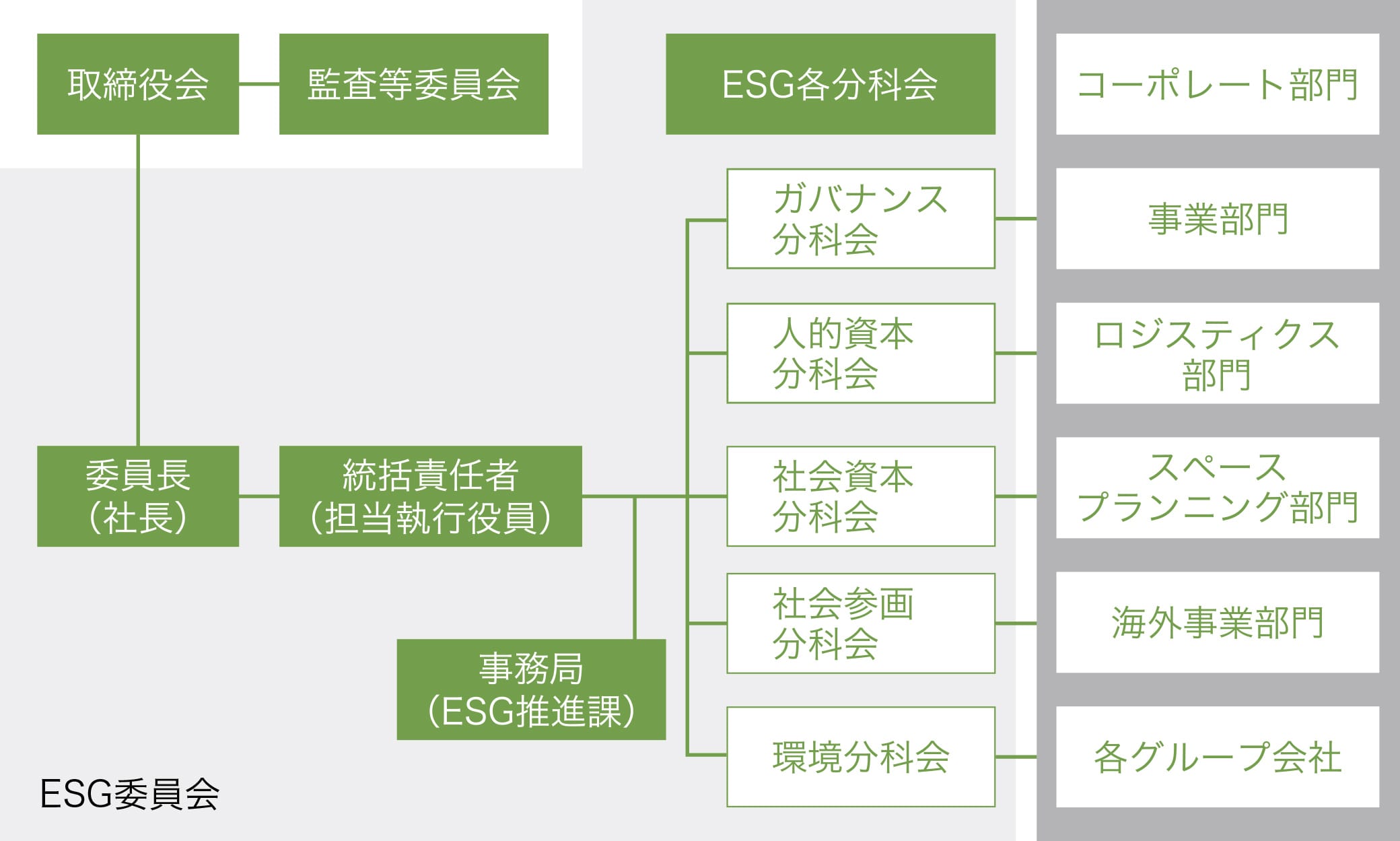 ESG委員会の体制図です。社⻑を委員⻑とする委員会と５つの分科会で構成されています。