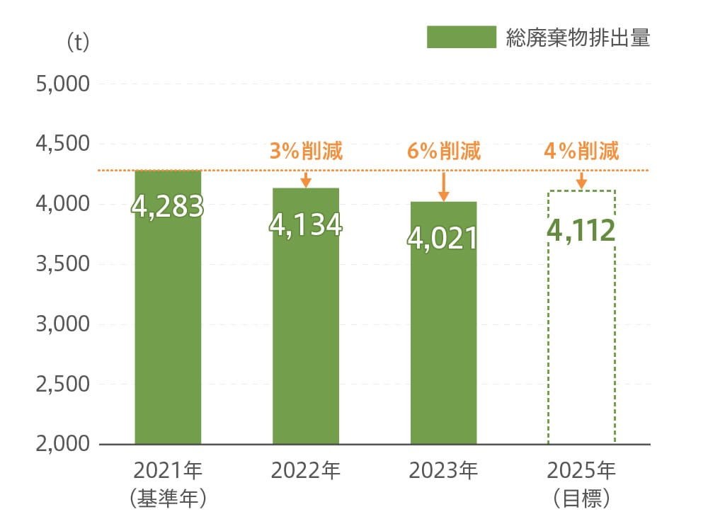 サンゲツ単体総廃棄物量削減計画