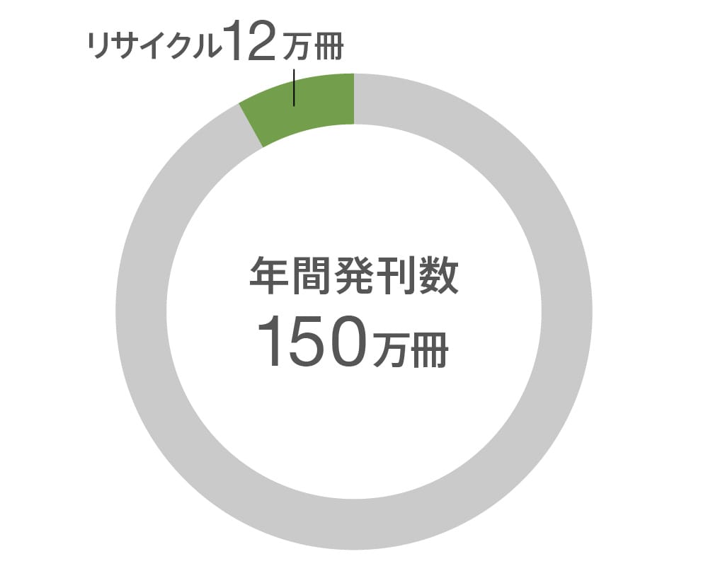 使用済み見本帳のリサイクル冊数（2023年度）