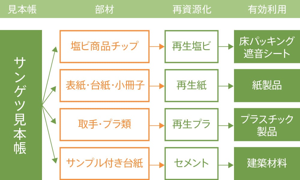 見本帳リサイクルフロー図