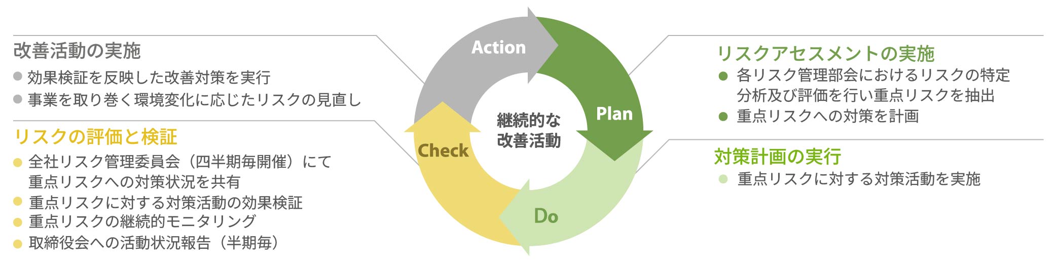 リスク管理のPDCA