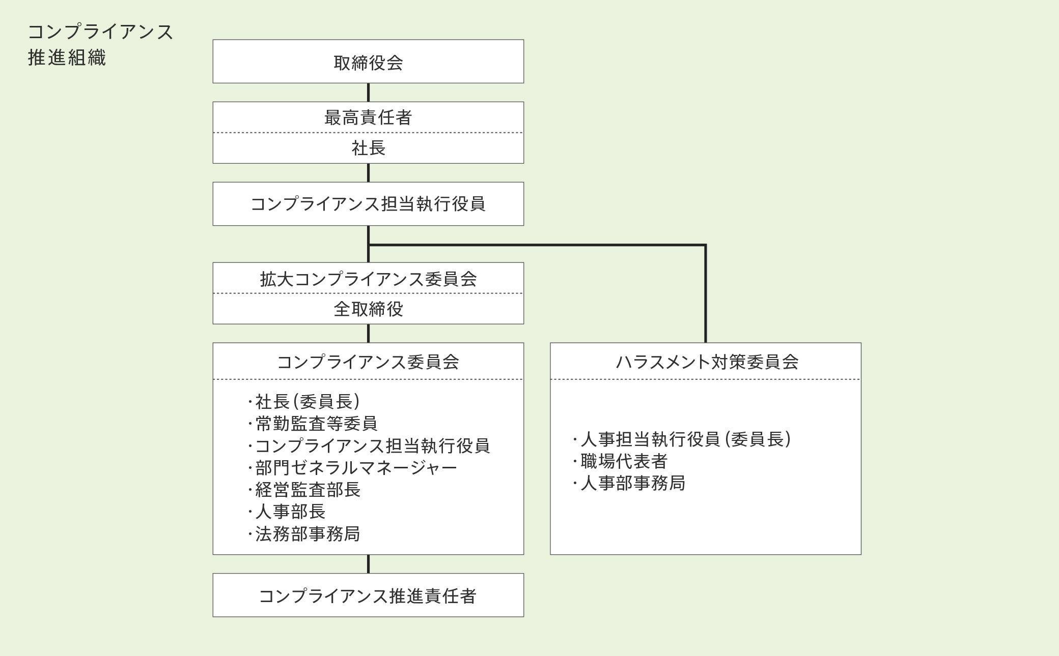 コンプライアンス推進組織