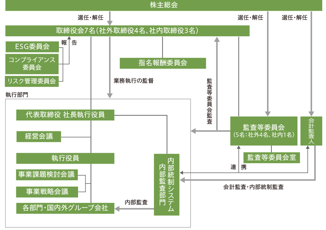 現在のコーポレートガバナンスの体制図です。経営の監督と執行を分離した体制を導入しています。