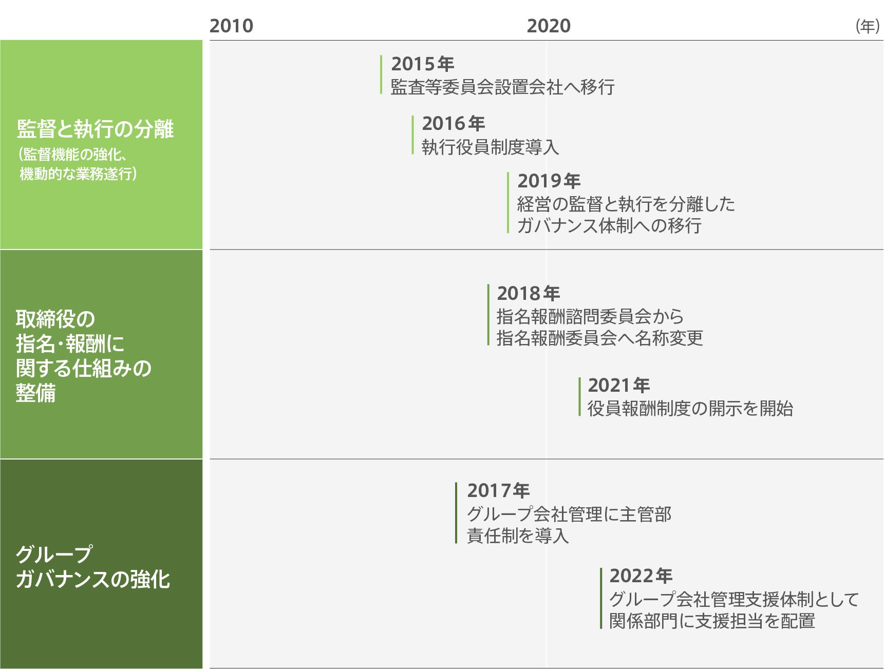 ガバナンス体制強化の変遷