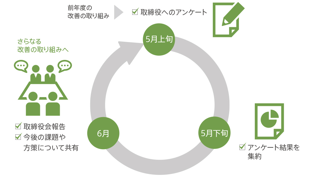2023年度取締役会の実効性評価の方法
