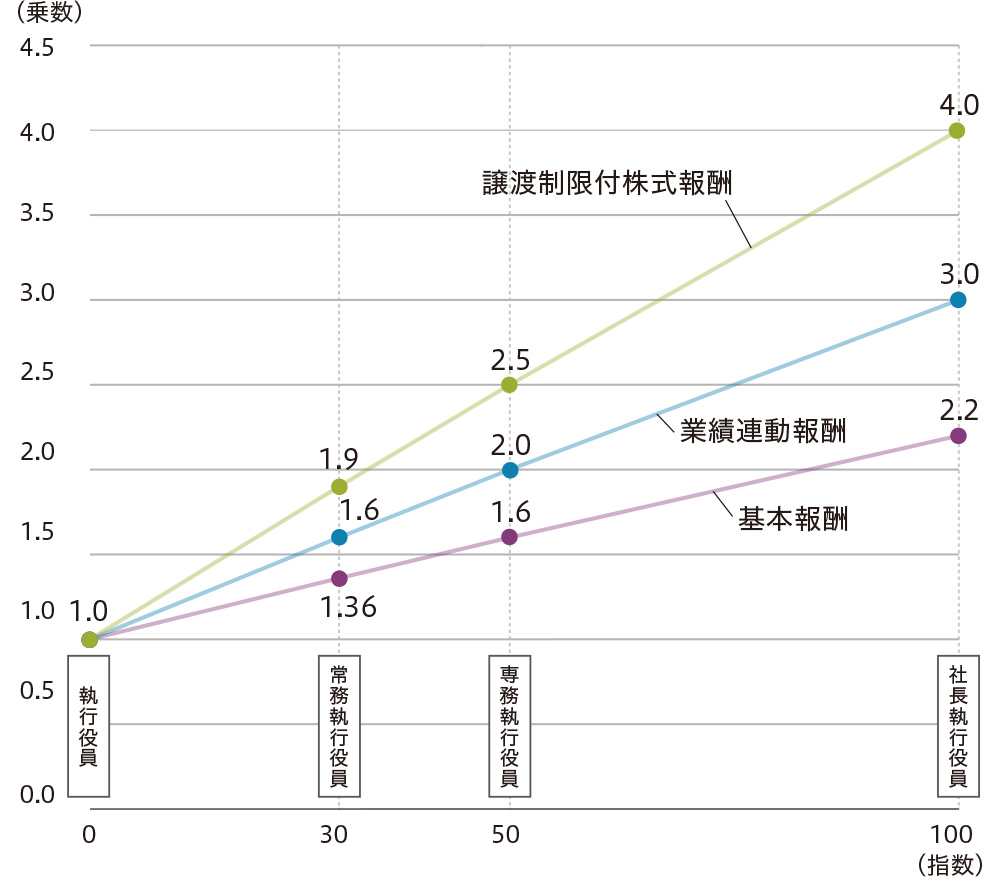 各執行役員役位別乗数（報酬別）グラフです。役位が上位になるに従い、基本報酬と業績連動報酬と譲渡制限付き株式報酬の比率が高くなっています。