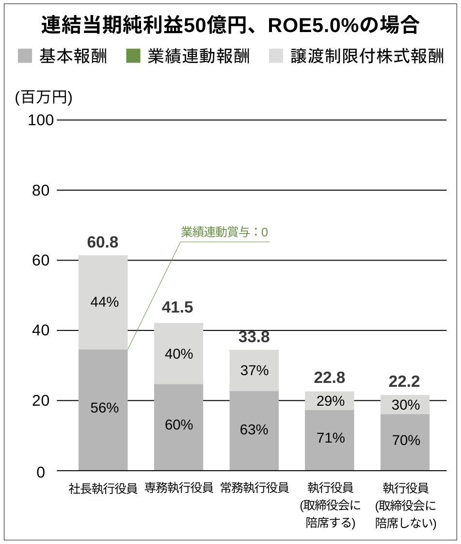 連結当期純利益50億円、ROE5.0%の場合、社長執行役員の報酬総額は60.8百万円、業績連動報酬の比率は0％です。