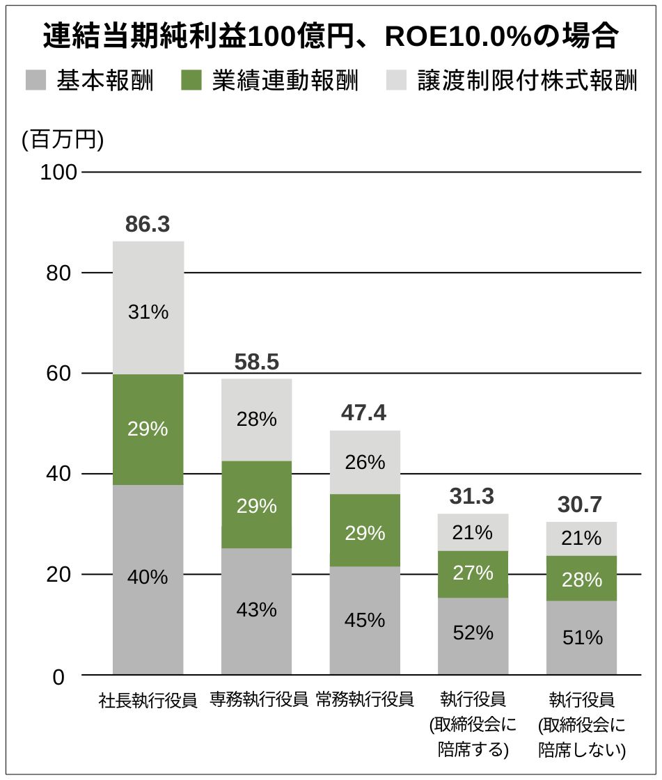 連結当期純利益100億円、ROE10.0%の場合、社長執行役員の報酬総額は86.3百万円、業績連動報酬の比率は29％です。