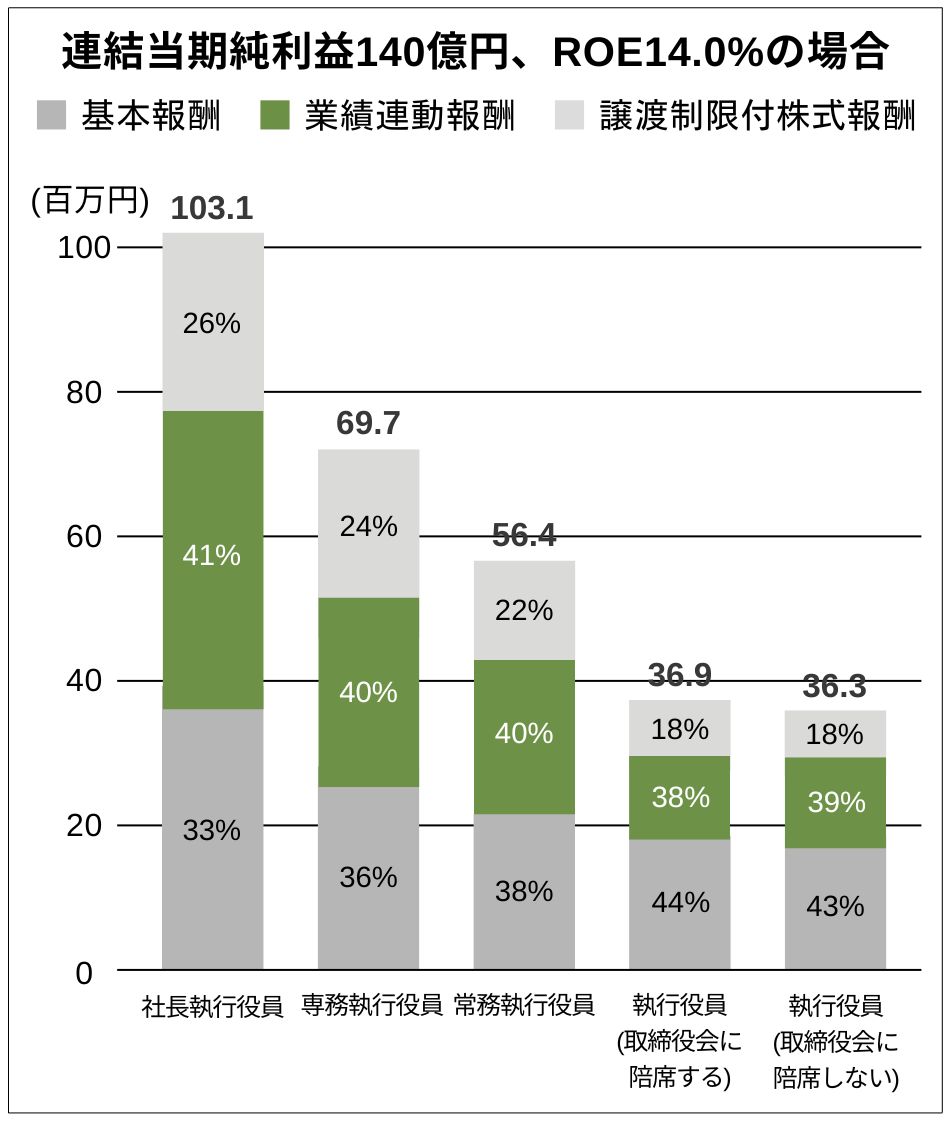 連結当期純利益140億円、ROE14.0%の場合、社長執行役員の報酬総額は103.1百万円、業績連動報酬の比率は41％です。