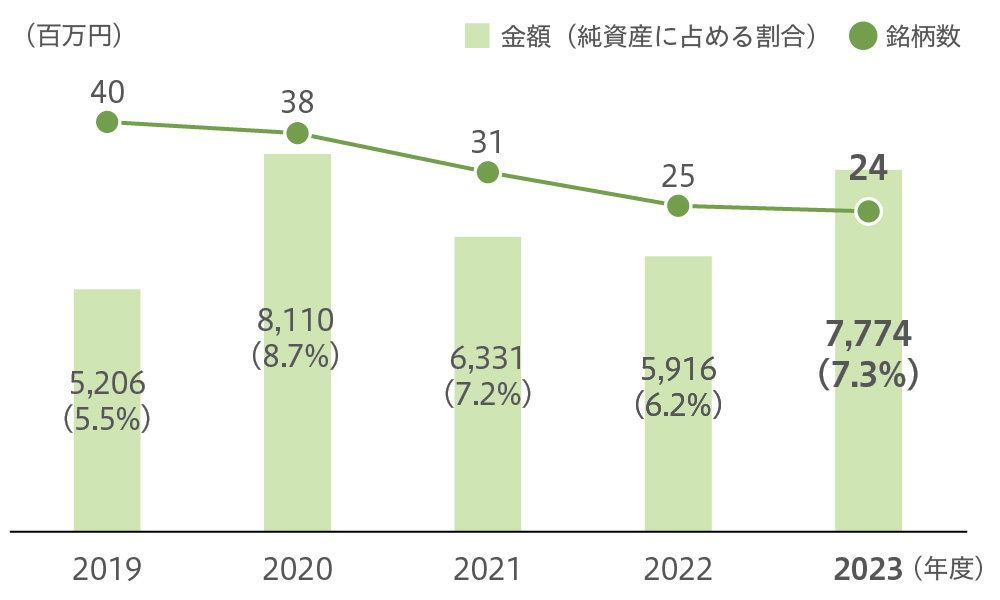 政策保有株式推移