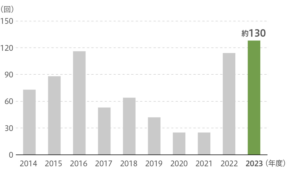 アナリスト・機関投資家(国内外)との個別面談回数