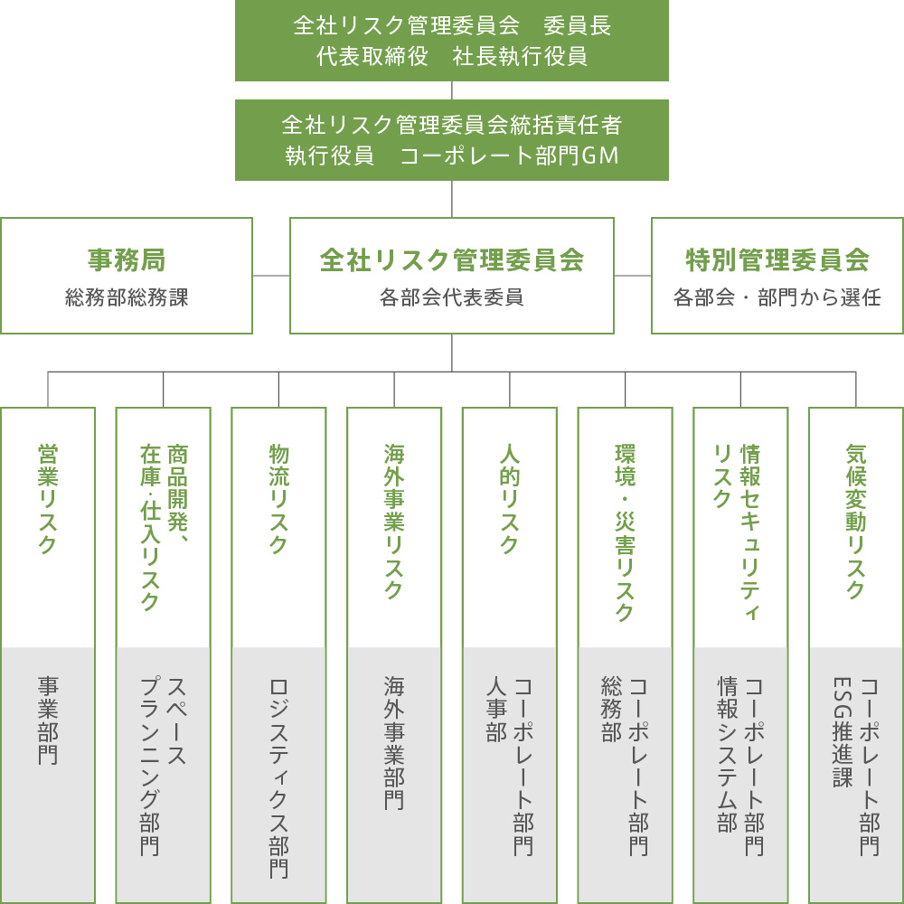 2024年度リスク管理体制図