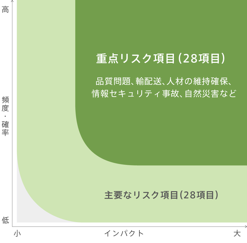 重点リスク