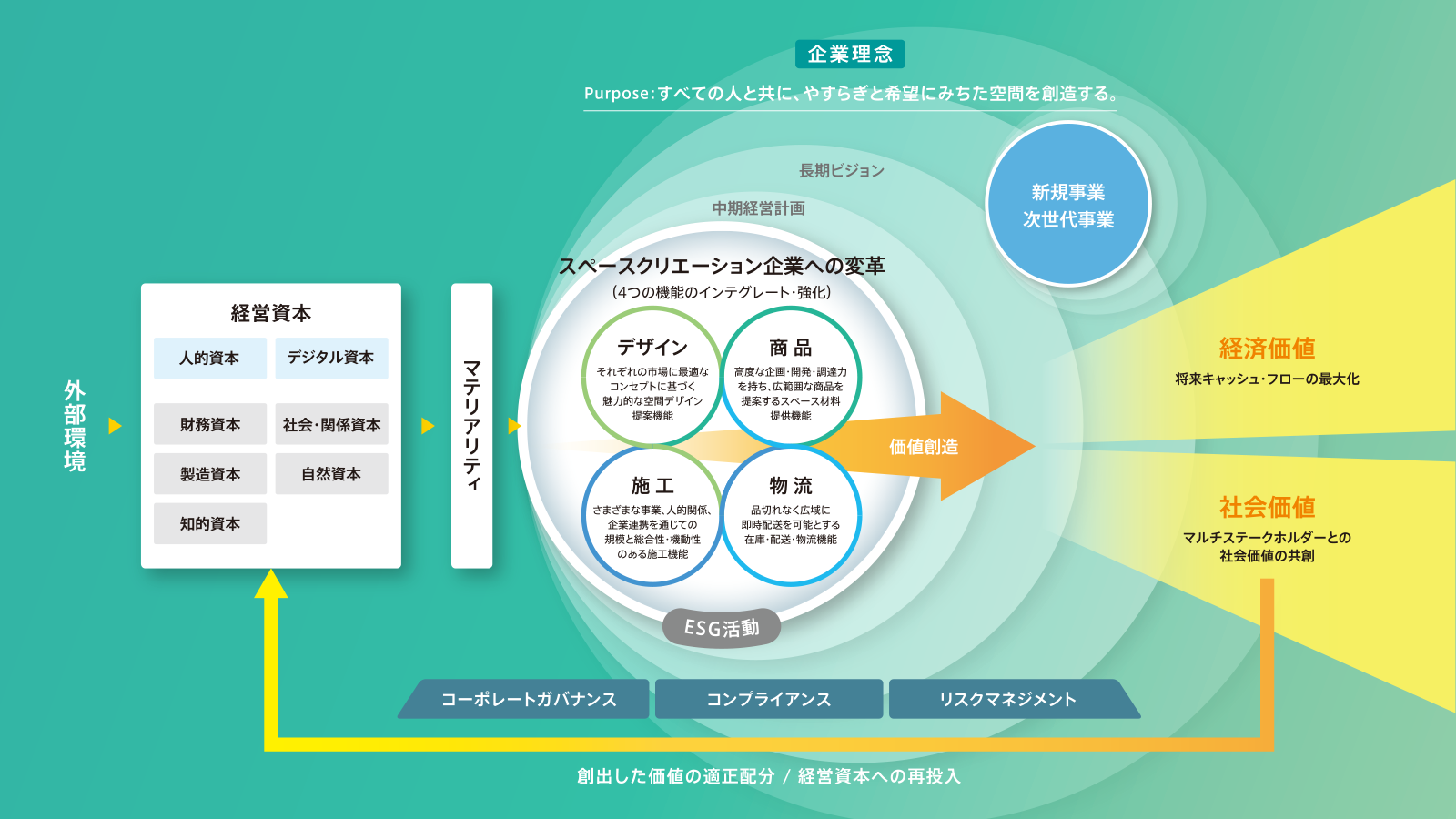 価値創造プロセス
