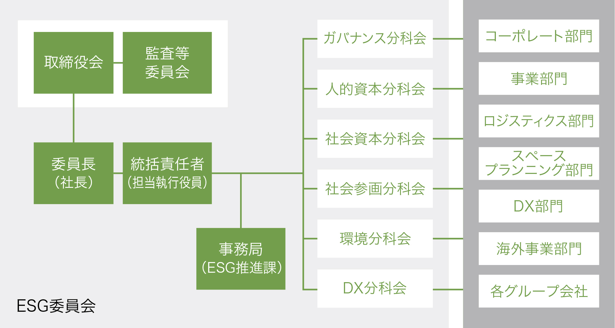 マネジメント体制