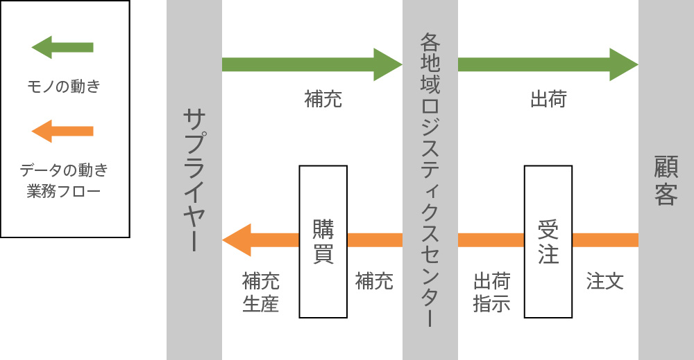 在庫適正化の取り組み（各工程のデータ一元化）