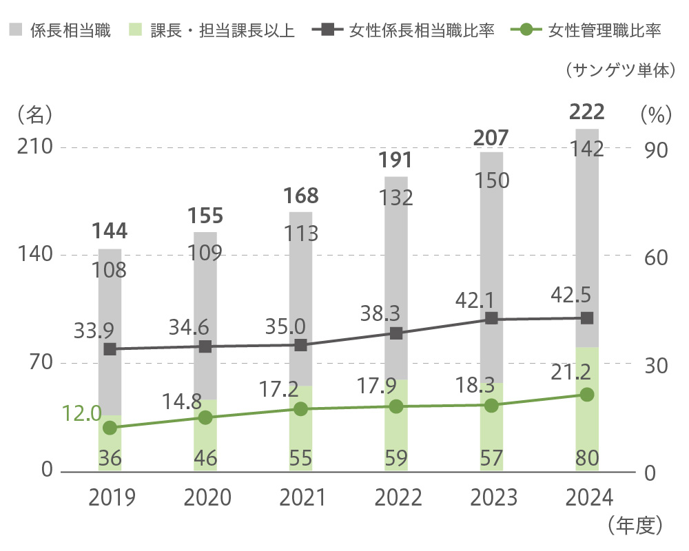 女性管理職比率（サンゲツ単体）