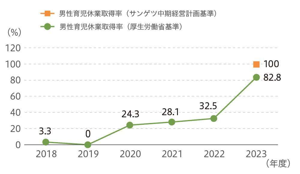男性育児休業取得率（サンゲツ単体）