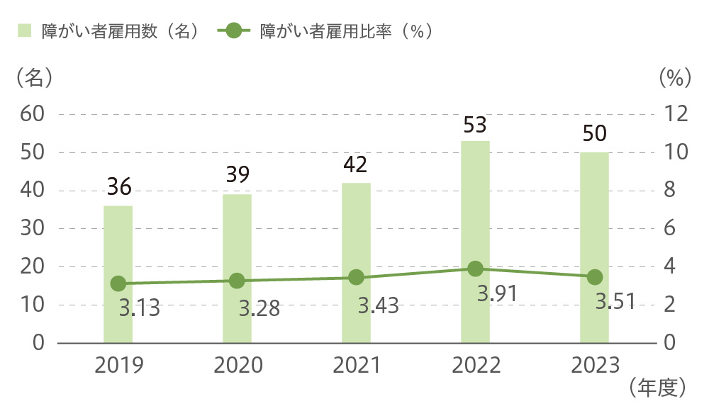 障がい者活躍支援（サンゲツ単体）
