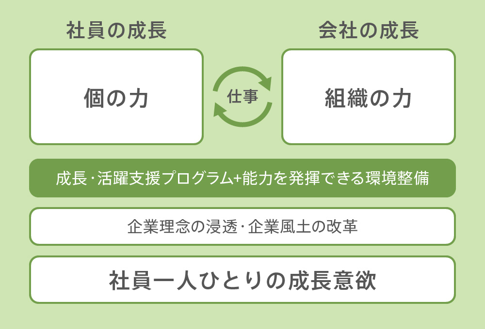 人的資本の強化に関する考え方