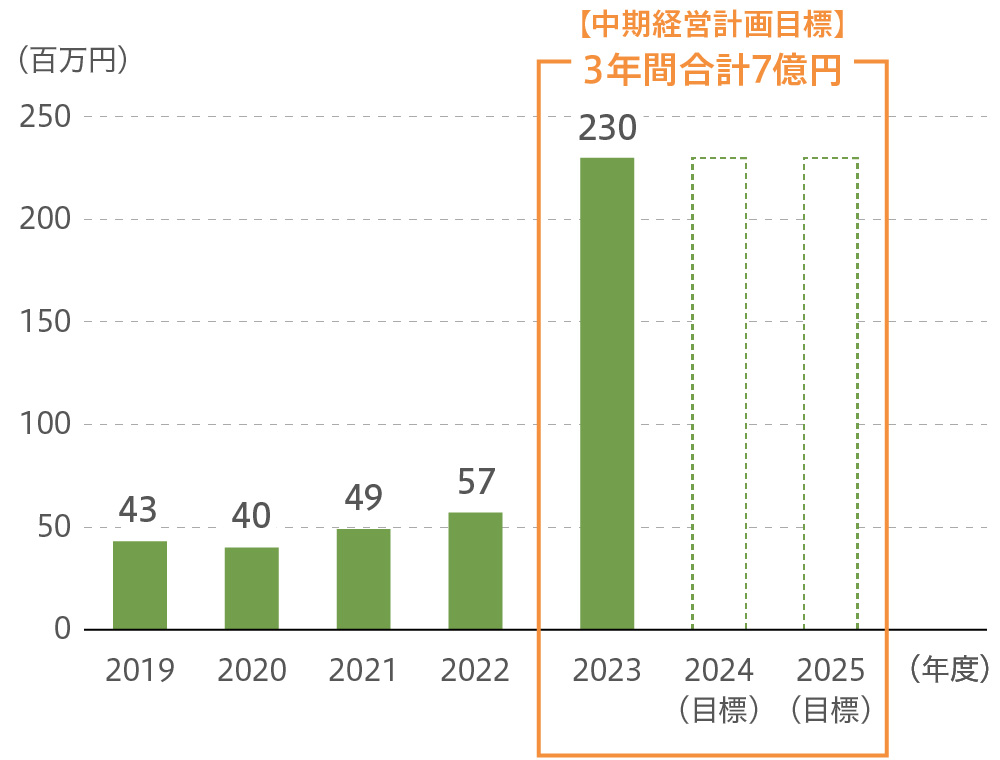 人的資本投資額推移
