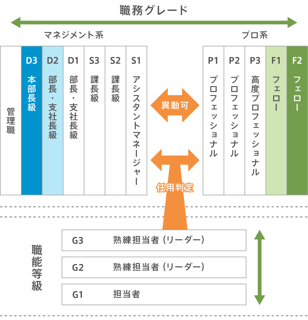 職務グレード・職能等級制度の全体像