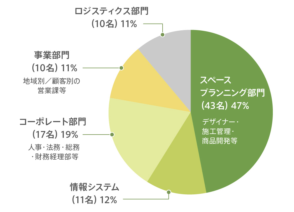 部門別キャリア採用割合