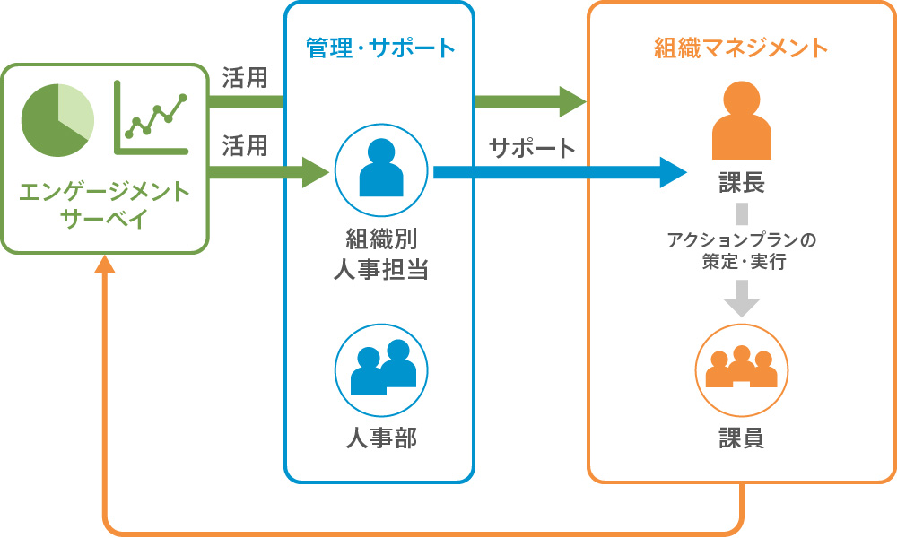 エンゲージメントサーベイの活用フロー図