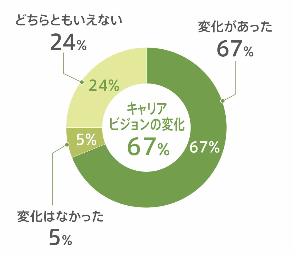 キャリア形成サポート