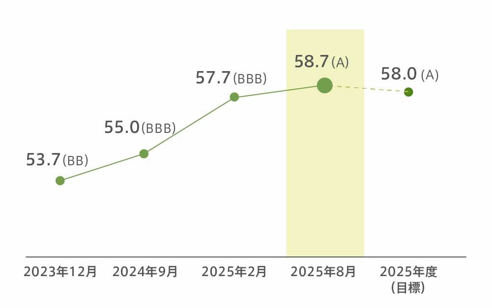 エンゲージメントスコアの推移