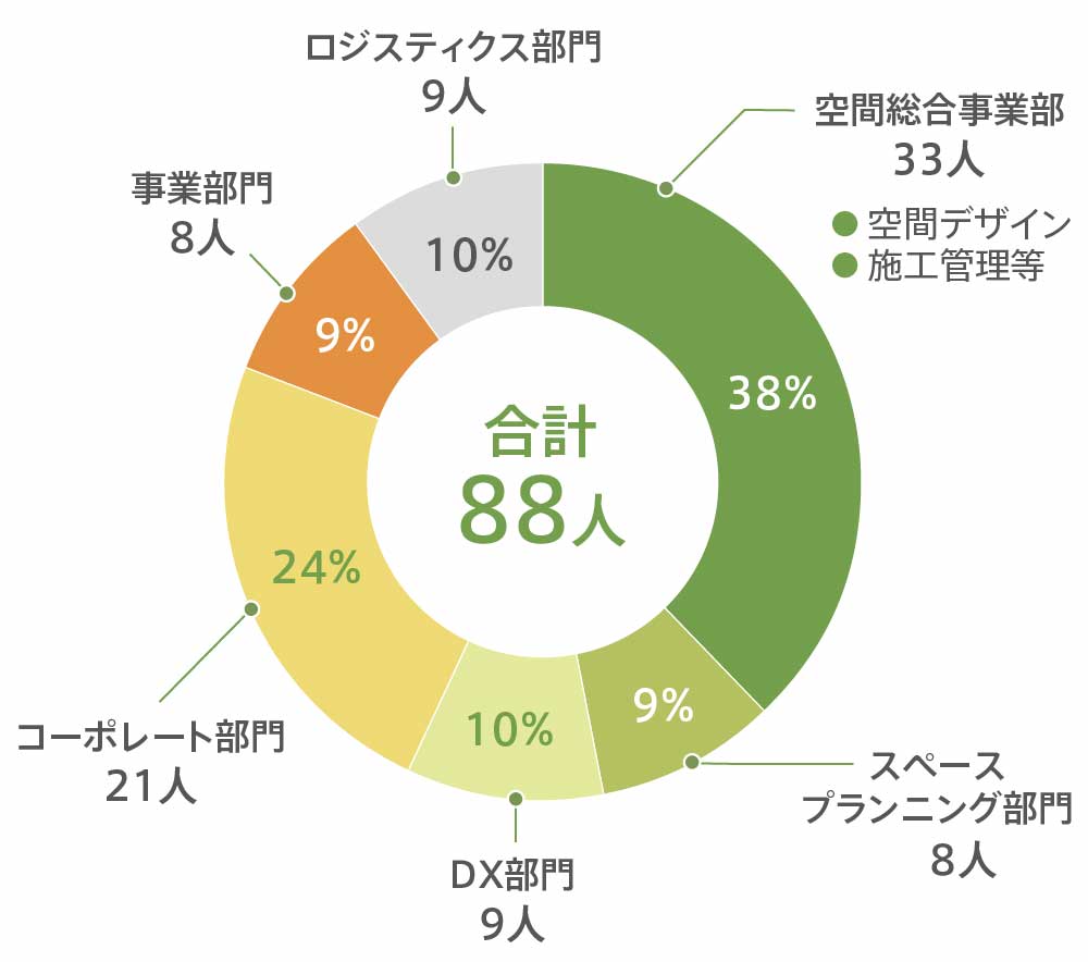 キャリア採用の拡大