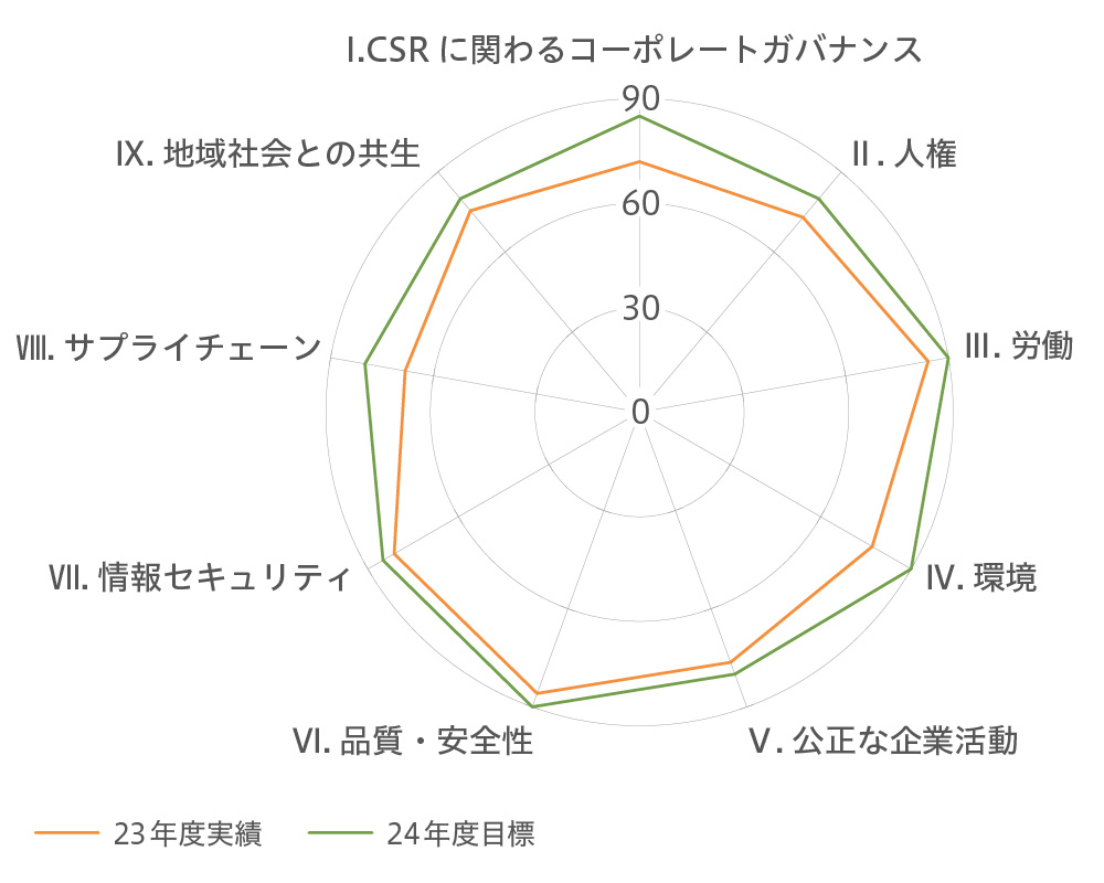 23年度CSR調達アンケートの結果（239社回答）