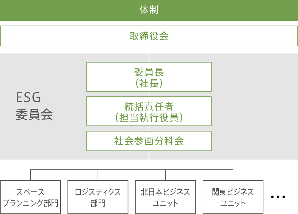 社会参画の推進体制
