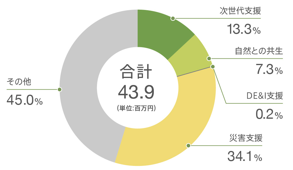 2023年度寄付金内訳