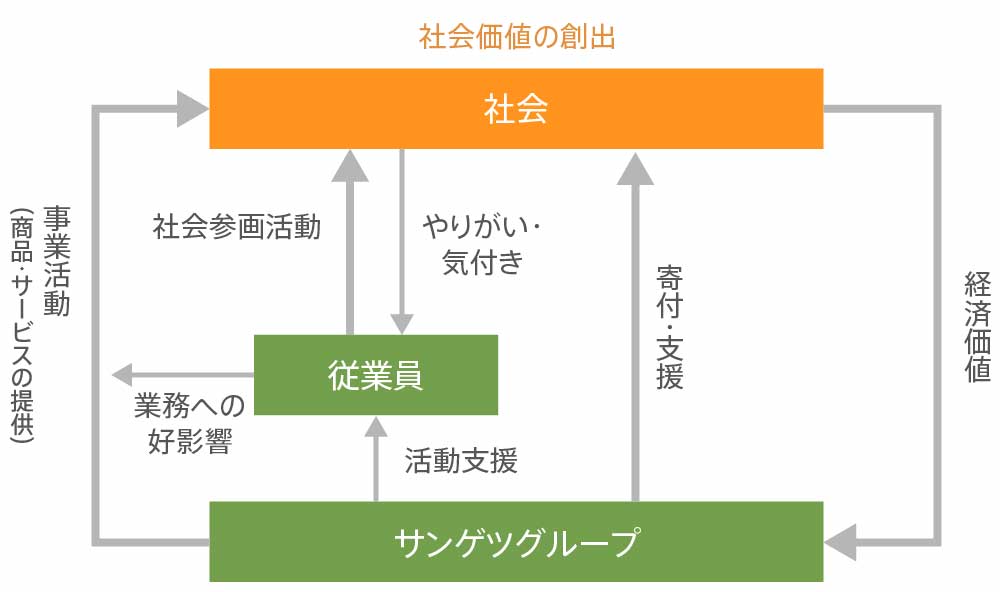 社会参画と企業価値向上のつながり