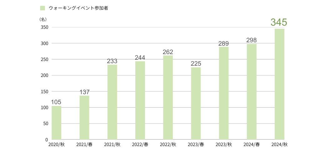 ウォーキングイベント参加者の推移グラフです。
