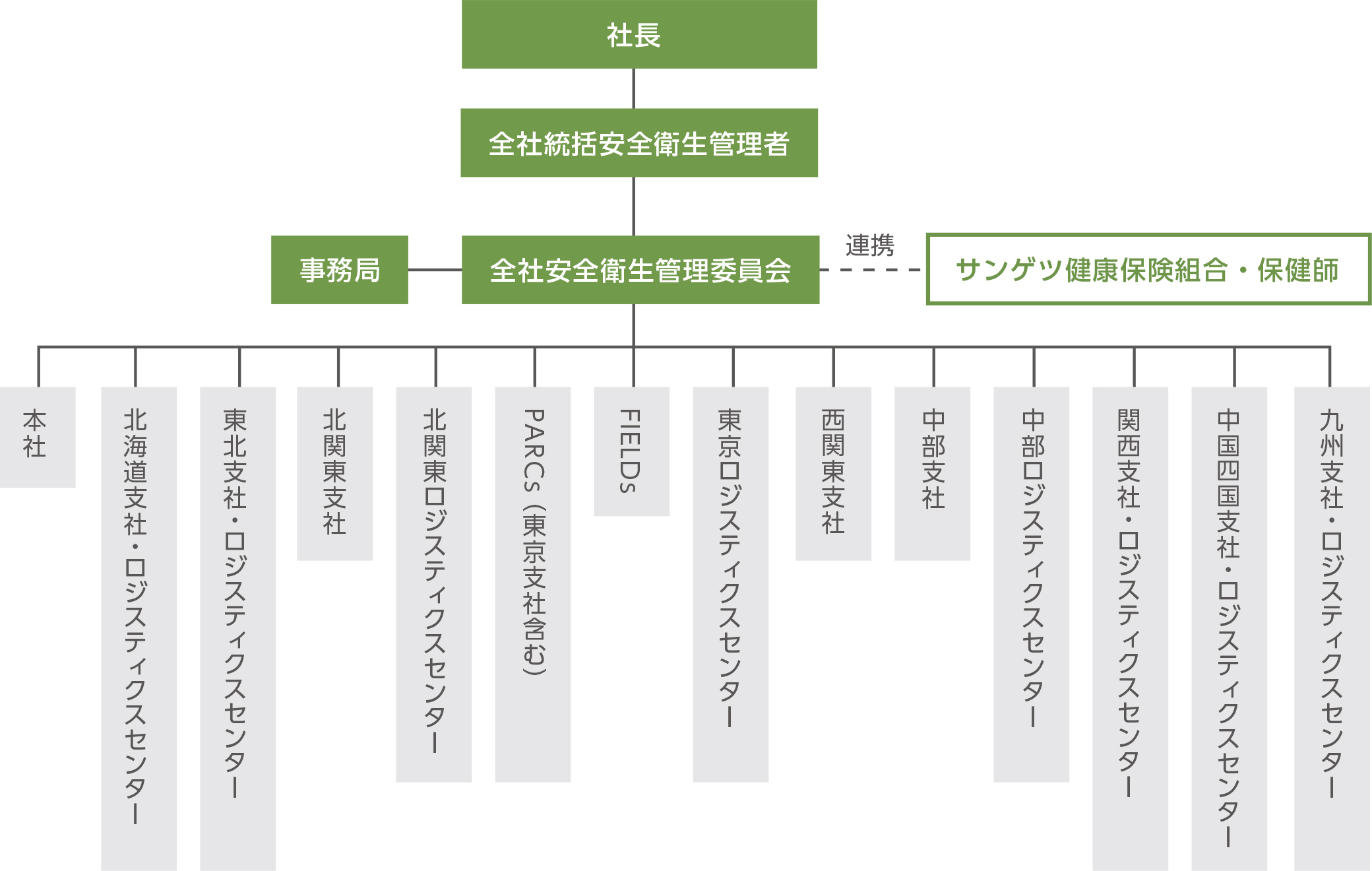 安全衛生管理体制
