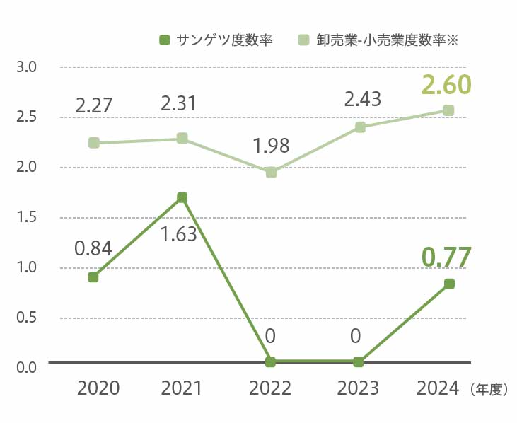 労働災害度数率