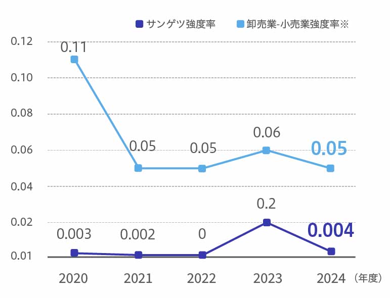 労働災害強度率