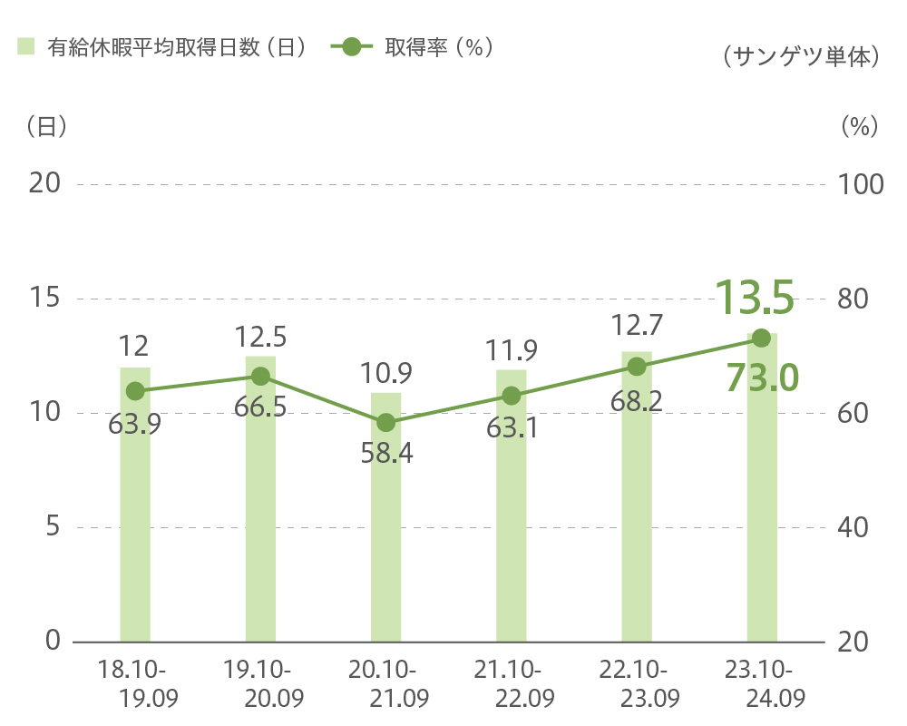 有休取得率