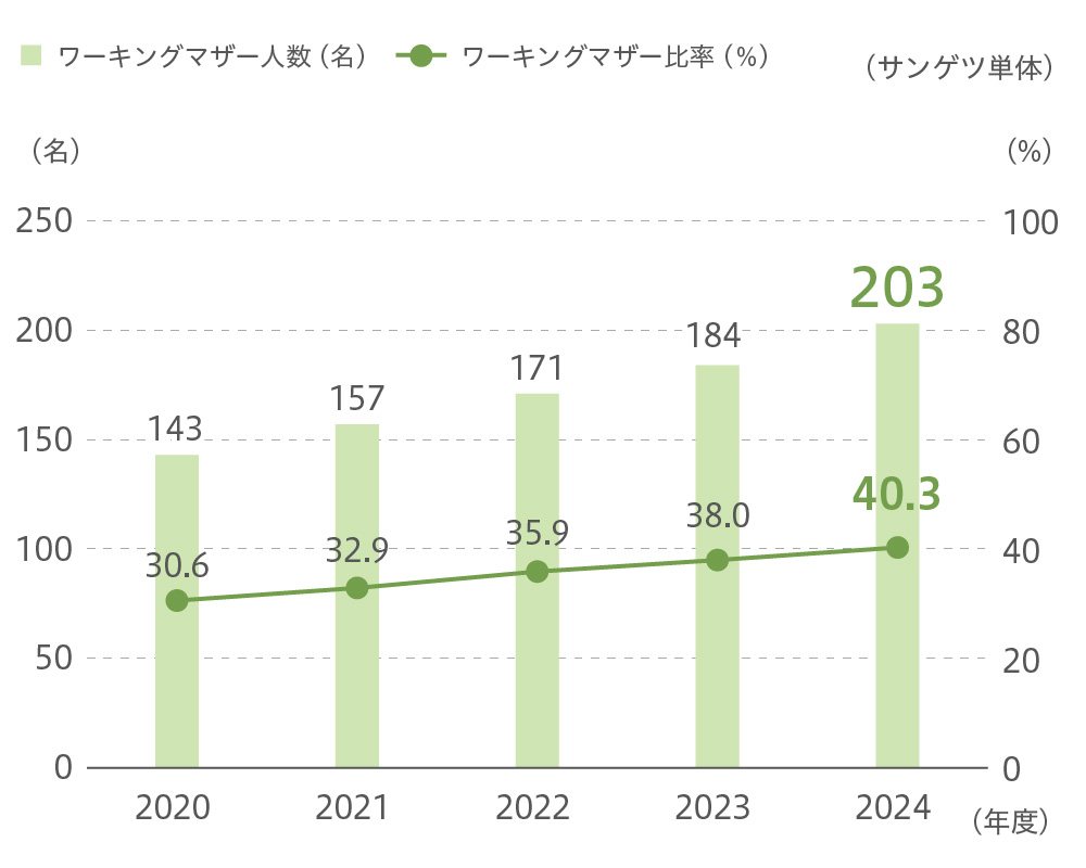 ワーキングマザー比率（4月1日時点）