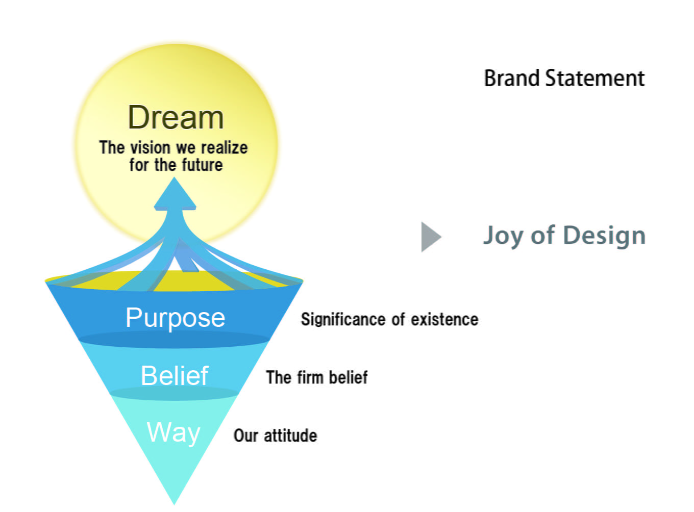 Sangetsu Group Corporate Philosophy Structure