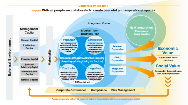 Value Creation Process