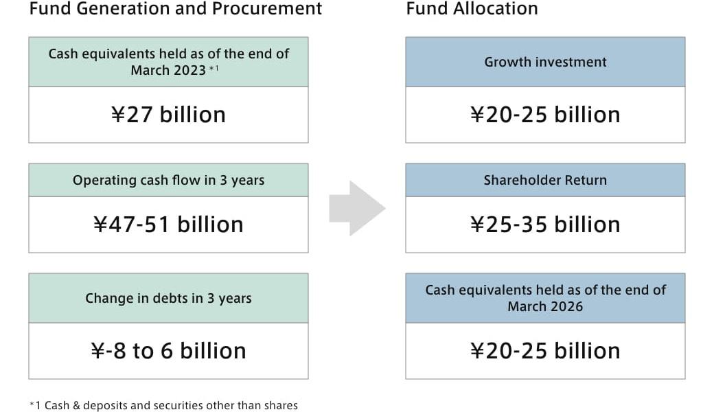 [ Fund Generation and Procurement ] Cash equivalents held as of the end of March 2023* :¥27 billion, Operating cash flow in 3 years: ¥47-51 billion, Change in debts in 3 years: ¥-8 to 6 billion [ Fund Allocation ] Growth investment: ¥20-25 billion, Shareholder Return: ¥25-35 billion, Cash equivalents held as of the end of March 2026: ¥20-25 billion *1 Cash & deposits and securities other than shares